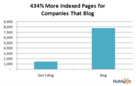HubSpot graph showing 434 percent more indexed pages for companies that blog