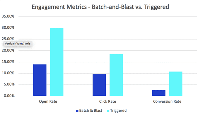 Graph of engagement metrics showing batch and blast vs. triggered conversion rates