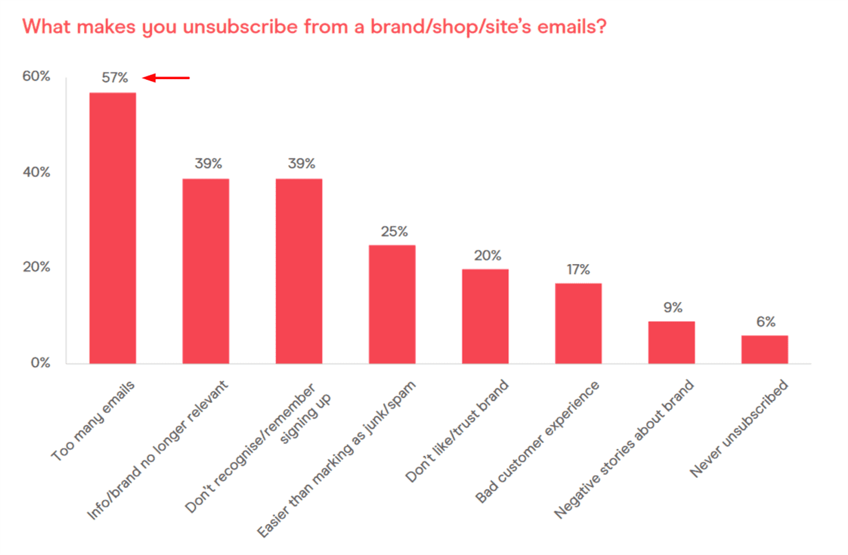 DMA report graph showing unsubscribe reasons