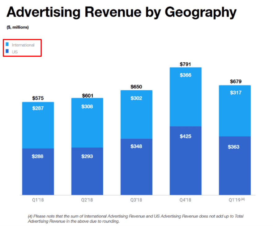 Advertising Revenue by Geography