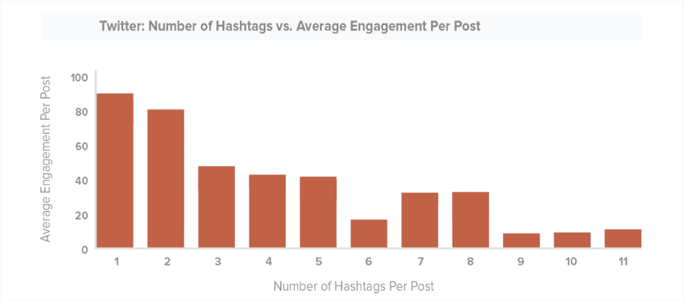 Graph showing hashtag-interaction correlation data