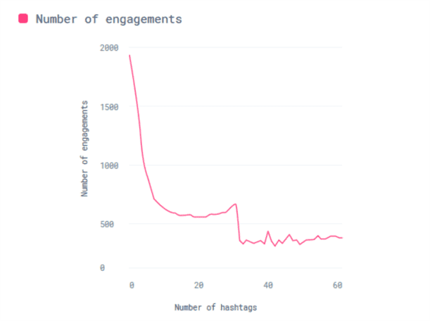 Mention graph showing user engagement doesn't increase with the number of hashtags used