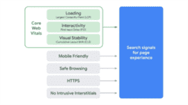 Graphic depicting the elements that contribute to Google's new page experience signal."