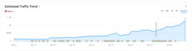 Screenshot of a line chart titled 'Estimated Traffic Trend.'