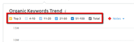 Screenshot of the checkboxes available to click over the 'Organic Keywords Trend' graph."