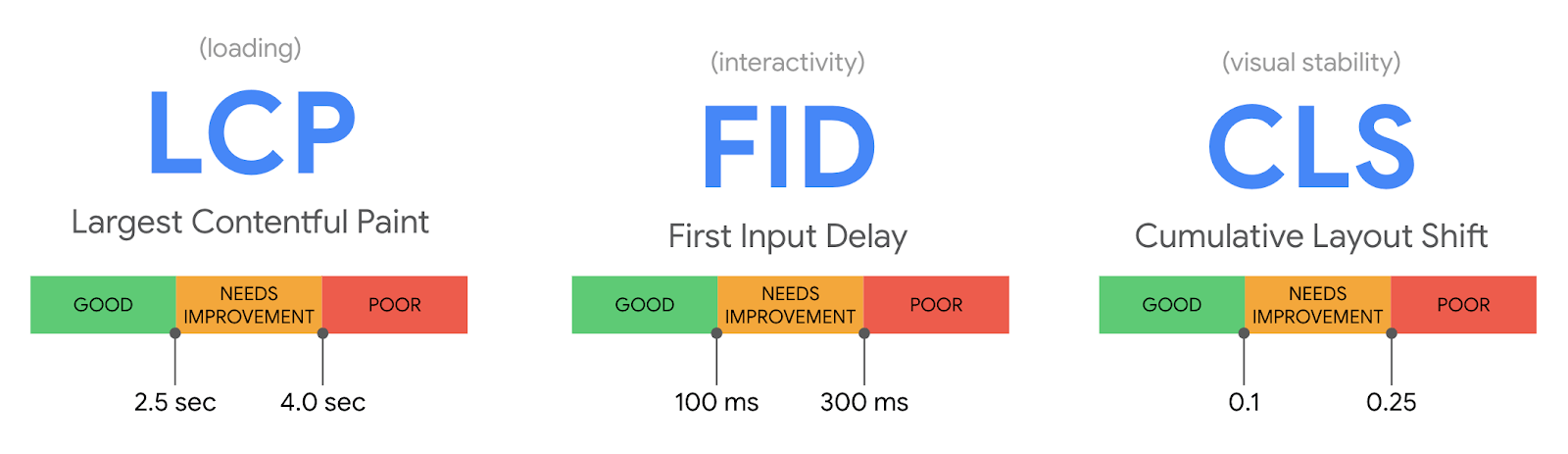 Graphic showing the three elements of Google's new Core Web Vitals, LCP, FID and CLS