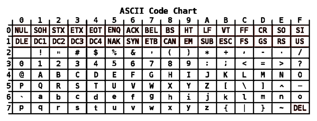 Basic ASCII code chart with numbers, letters and symbols.