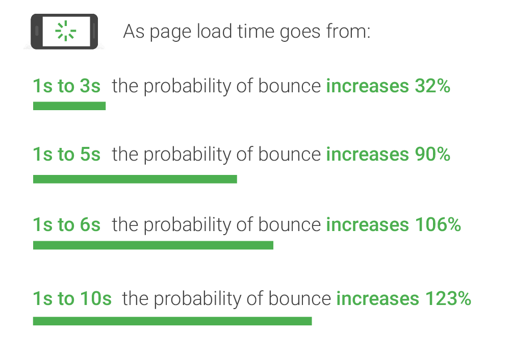 Bar graph showing how users' bounce probability increases with page load time