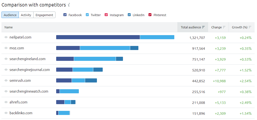 Interface titled 'Top content' with the boxes displaying social media metrics for different accounts.