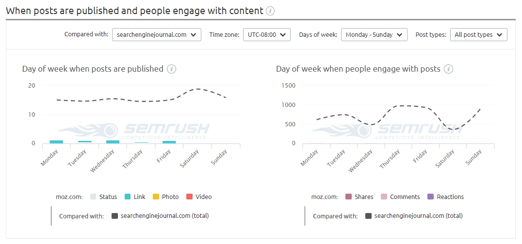 Two line graphs under the title 'When posts are published and people engage with content.'
