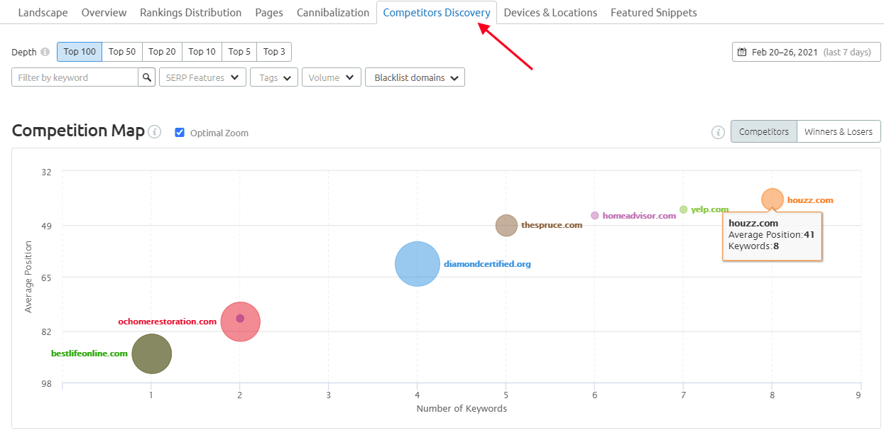 A graphic within an Semrush report titled 'Competition Map' with a tab titled 'Competitors Discovery' indicated with a red arrow.