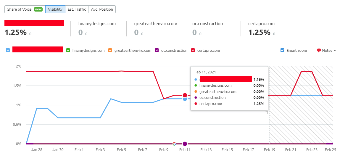 Graph within an Semrush report titled 'Visibility.