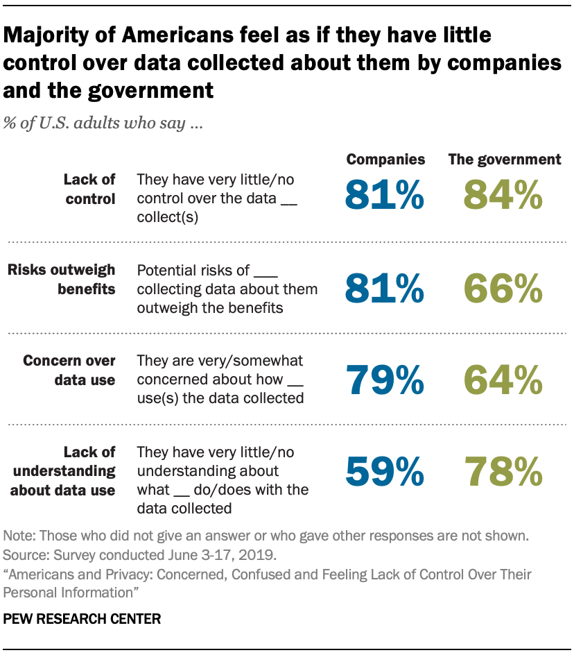 Google's Tracking Policies Update: Statistics from a Pew Research Center study examining how U.S. adults feel about data collection by companies and the government.