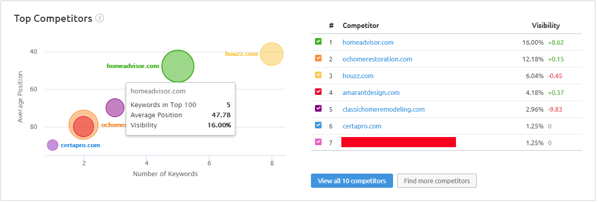 A portion of an Semrush report showing a site's top competitors, both in graph and list form.