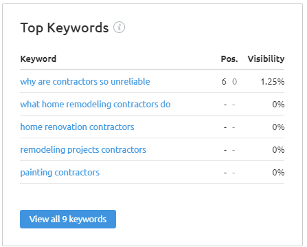 Screenshot of a list within an Semrush report titled 'Top Keywords.'