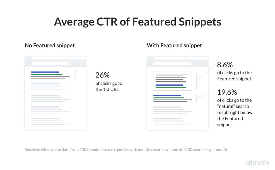 Graphic from Ahrefs' Featured Snippet study showing the percentage of clicks 'stolen' by Featured Snippets.