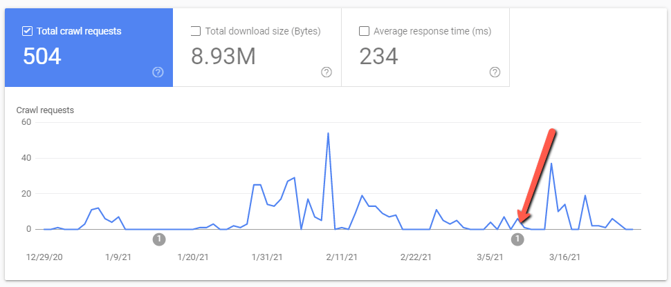 A small 'i' icon indicated with a red arrow beneath a line graph in Google Search Console.