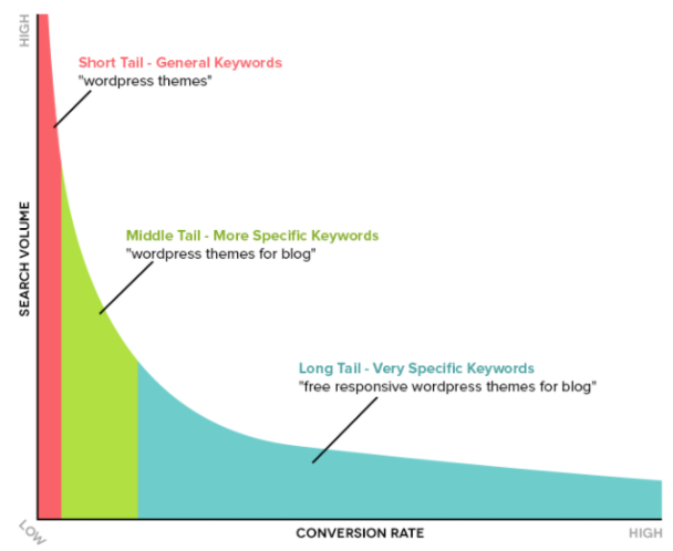 Chart illustrating the relationship between search volume and conversion rate for short, middle and long tail keywords.