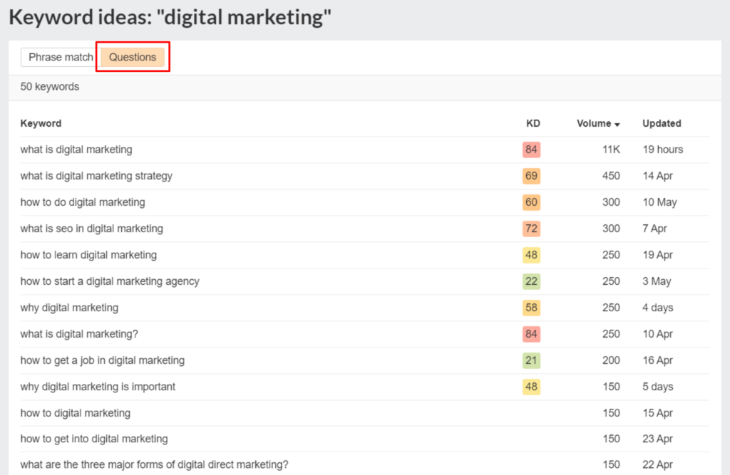 Keyword ideas for the phrase 'digital marketing' from Ahrefs' Keyword Explorer tool, with the 'questions' tab highlighted.