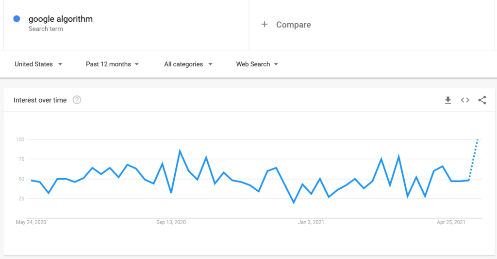 Google Trends results for the search term 'Google algorithm," illustrated by a line graph.