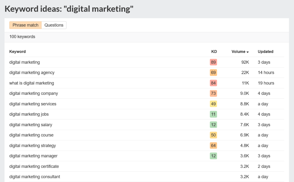 Keyword ideas for the phrase 'digital marketing' as displayed by Ahrefs' Keyword Explorer tool.
