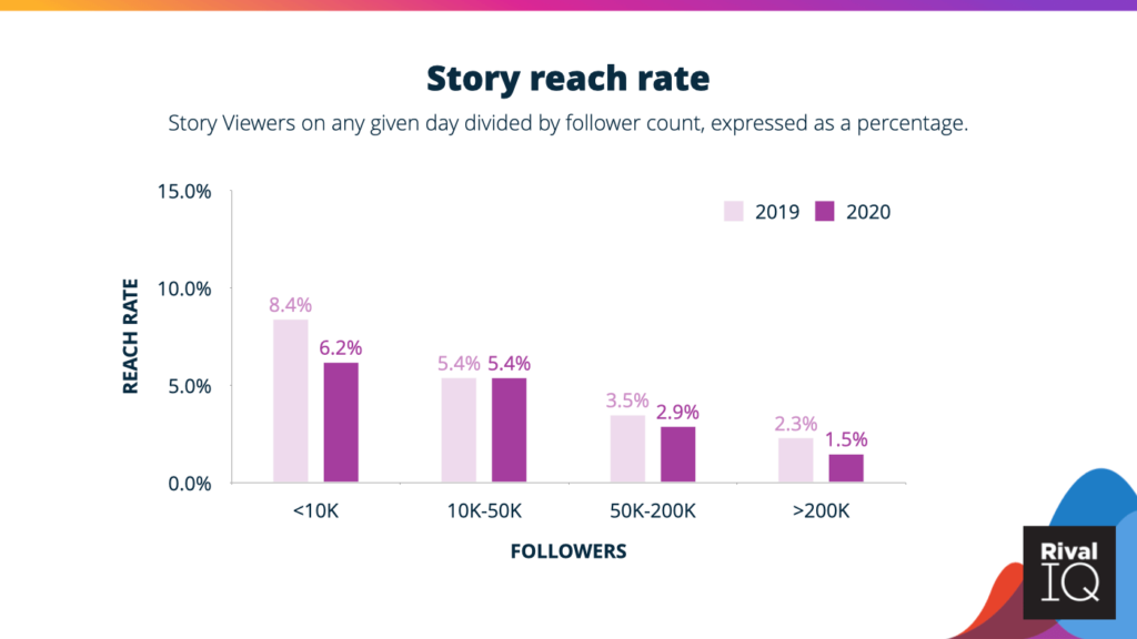 A bar graph from Rival IQ's study showing the relationship between brand's follower count and Stories reach rate.