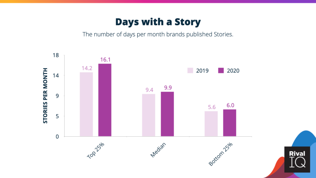 A bar graph from Rival IQ's study showing the relationship between how often brands post Instagram Stories and their overall success.