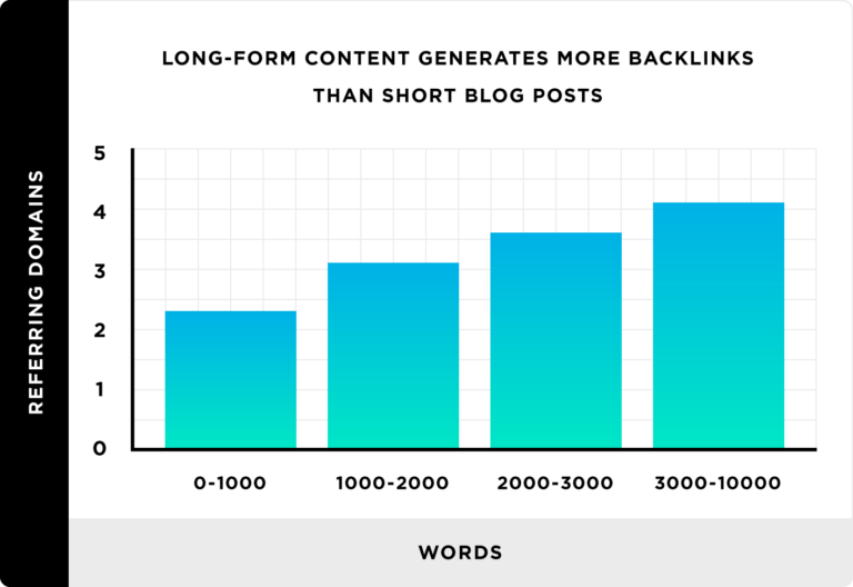 Chart showing long form content generates more backlinks