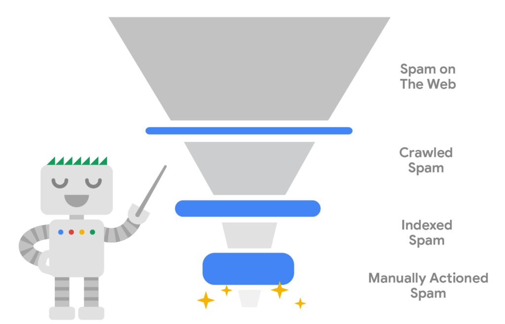 Diagram conceptualizing how Google fights spam