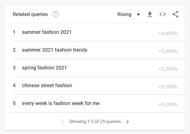 Google Trends data for rising queries related to the 'fashion' topic, with 'summer fashion 2021' being the most popular.