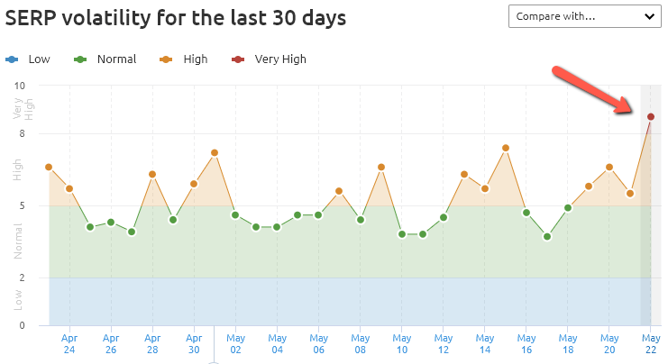 Semrush SERP volatility for the past 30 days.
