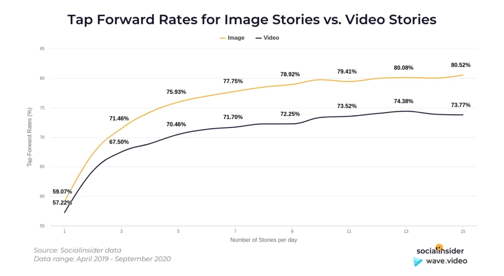 Chart from a Socialinsider study titled 'Tap Forward Rates for Image Stories vs. Video Stories.'