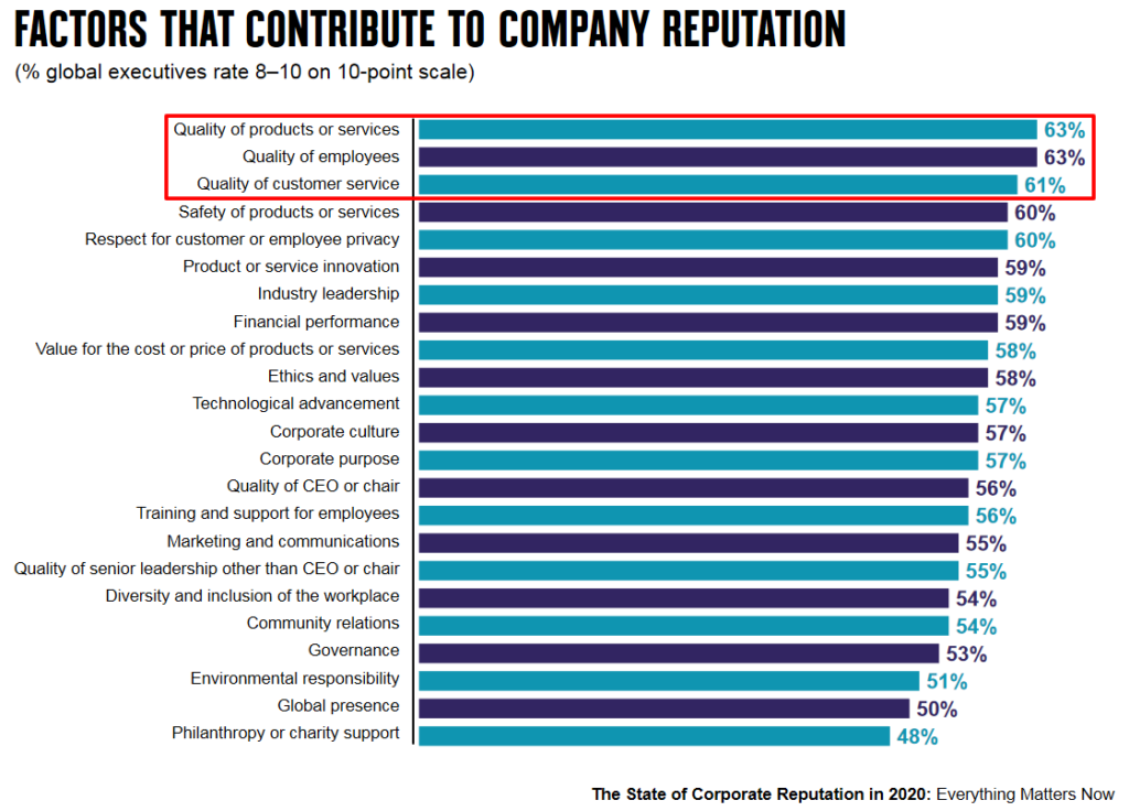 Bar graph titled 'Factors That Contribute to Company Reputation' with the first three factors outlined in red.
