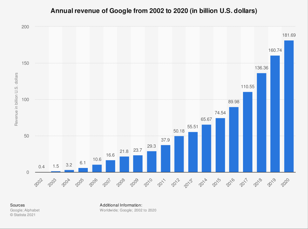 A bar graph from Statista titled 'Annual revenue of Google from 2002 to 2020 (in billion U.S. dollars).