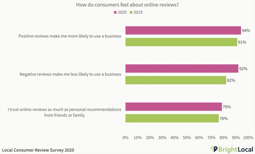 A bar graph from BrightLocal showing how consumers' behavior is affected by both positive and negative online reviews.