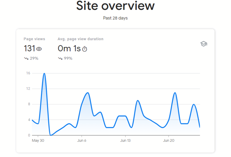 Screenshot of Google Search Console Insights Site Overview Section