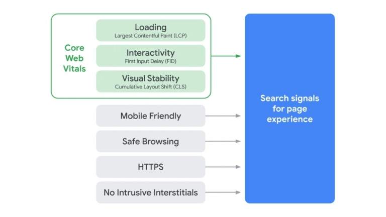 A graphic showing all the factors that Google considers when evaluating page experience.