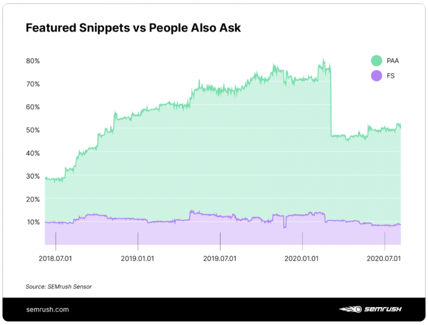 People Also Ask vs. Featured Snippets