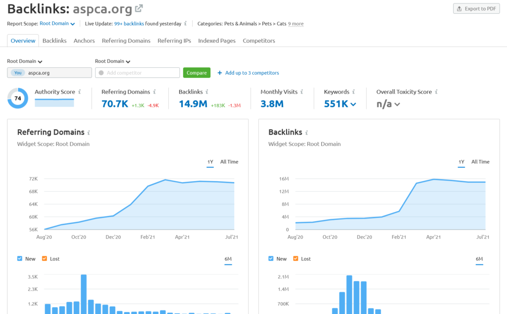 The backlink profile of the ASPCA website, as seen within Semrush's Backlink Analytics tool.