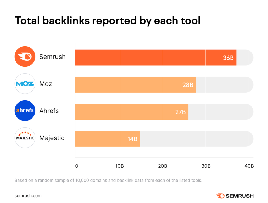 Graphic showing the total number of backlinks reported by four different backlink analysis tools.