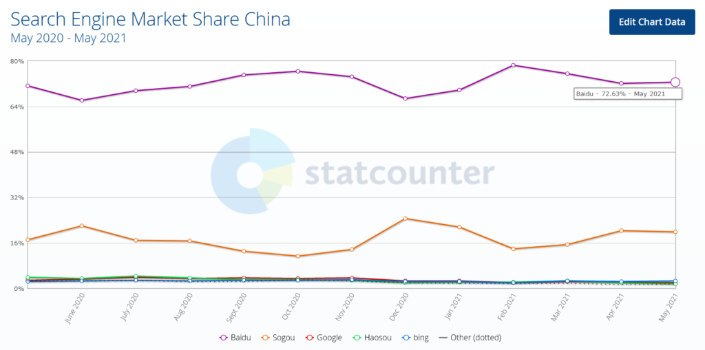 Line graph showing the Chinese search engine market share, with Baidu's line at the top.