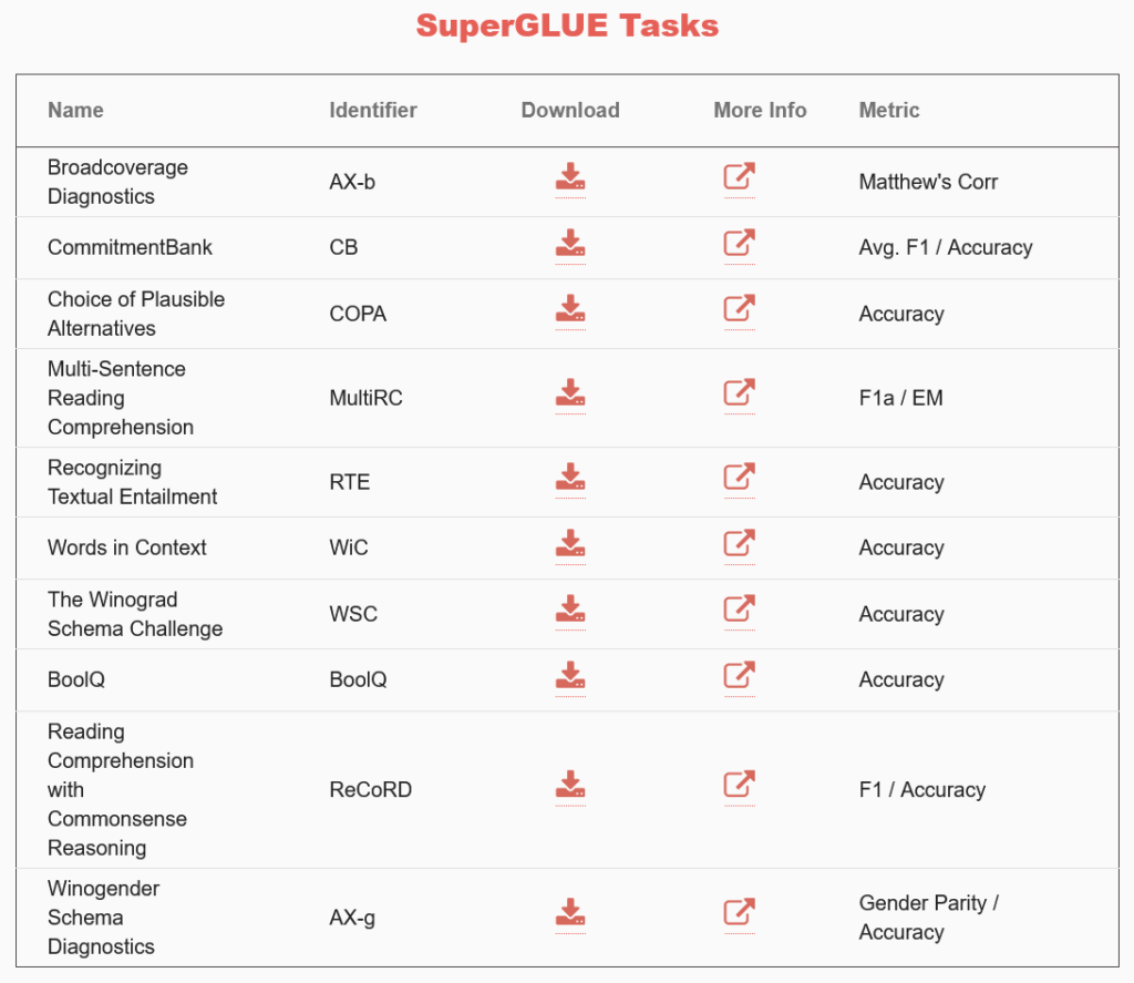 A list of the SuperGLUE benchmark's language understanding tasks.