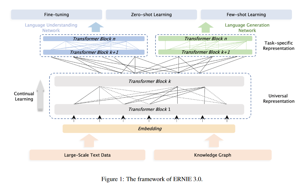 A diagram of the framework of Baidu's ERNIE 3.0 machine learning model.