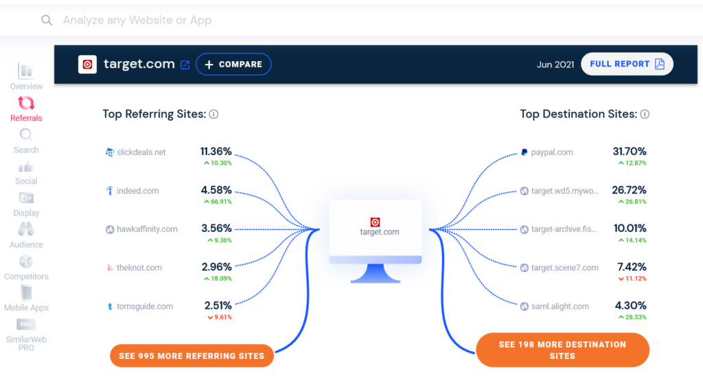 The top referring sites for target.com as shown in a report from Similarweb.