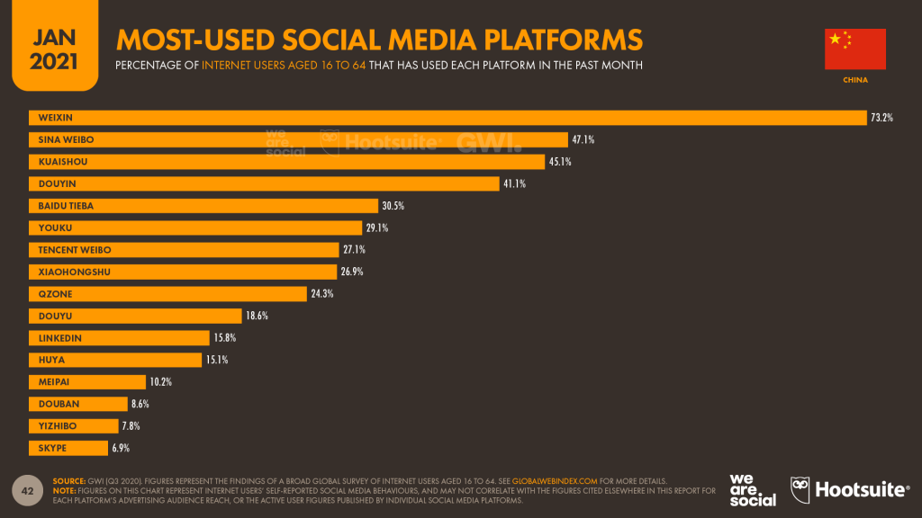 Bar graph from We Are Social and Hootsuite showing the most popular social media platforms in China.