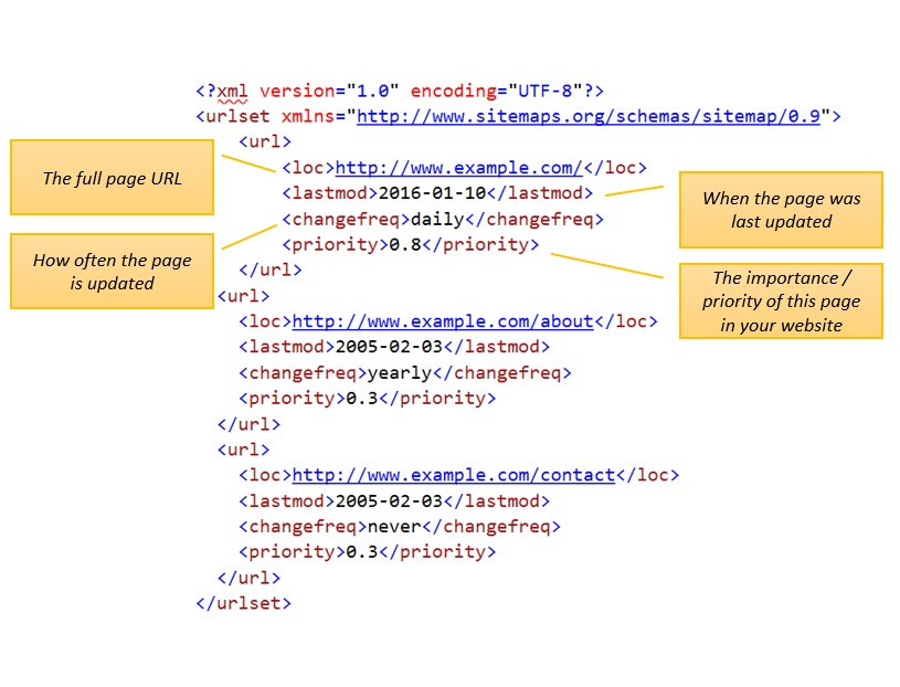 A sample XML sitemap with various elements of its format pointed out by brief comments.