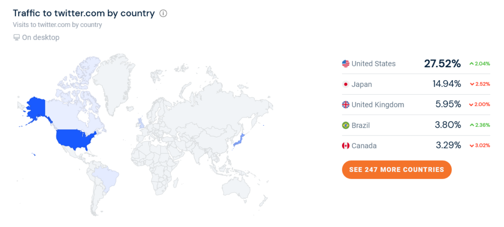 A graphic from Similarweb showing the traffic to twitter.com by country, with the U.S. accounting for 27.5 percent.