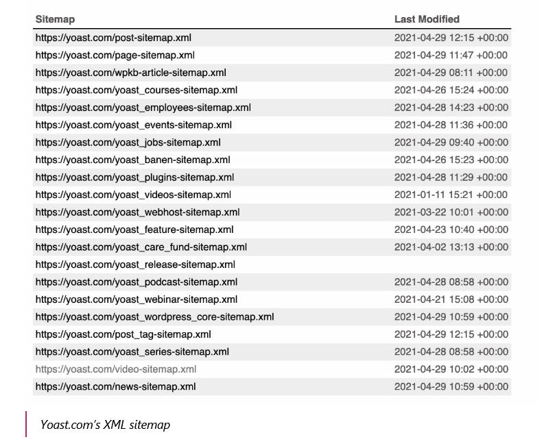The XML sitemap index for Yoast.com