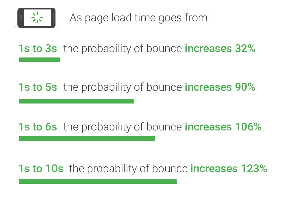 A bar graph showing how the probability of bounce increases with page load time.