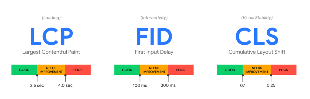 A graphic from web.dev illustrating LCP, FID and CLS.